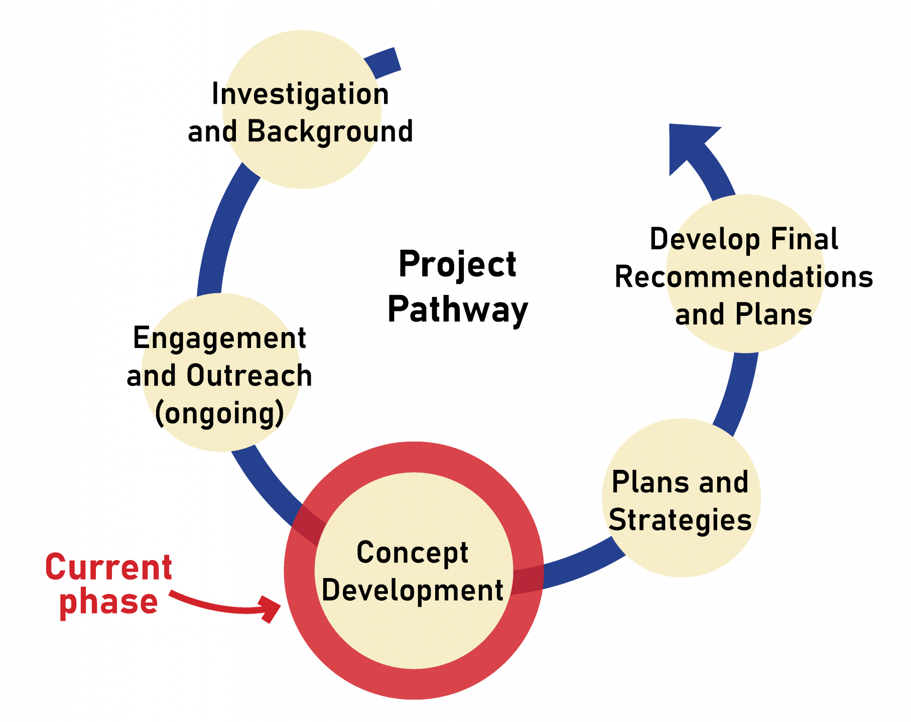 project status diagram - currently in Concept Development phase