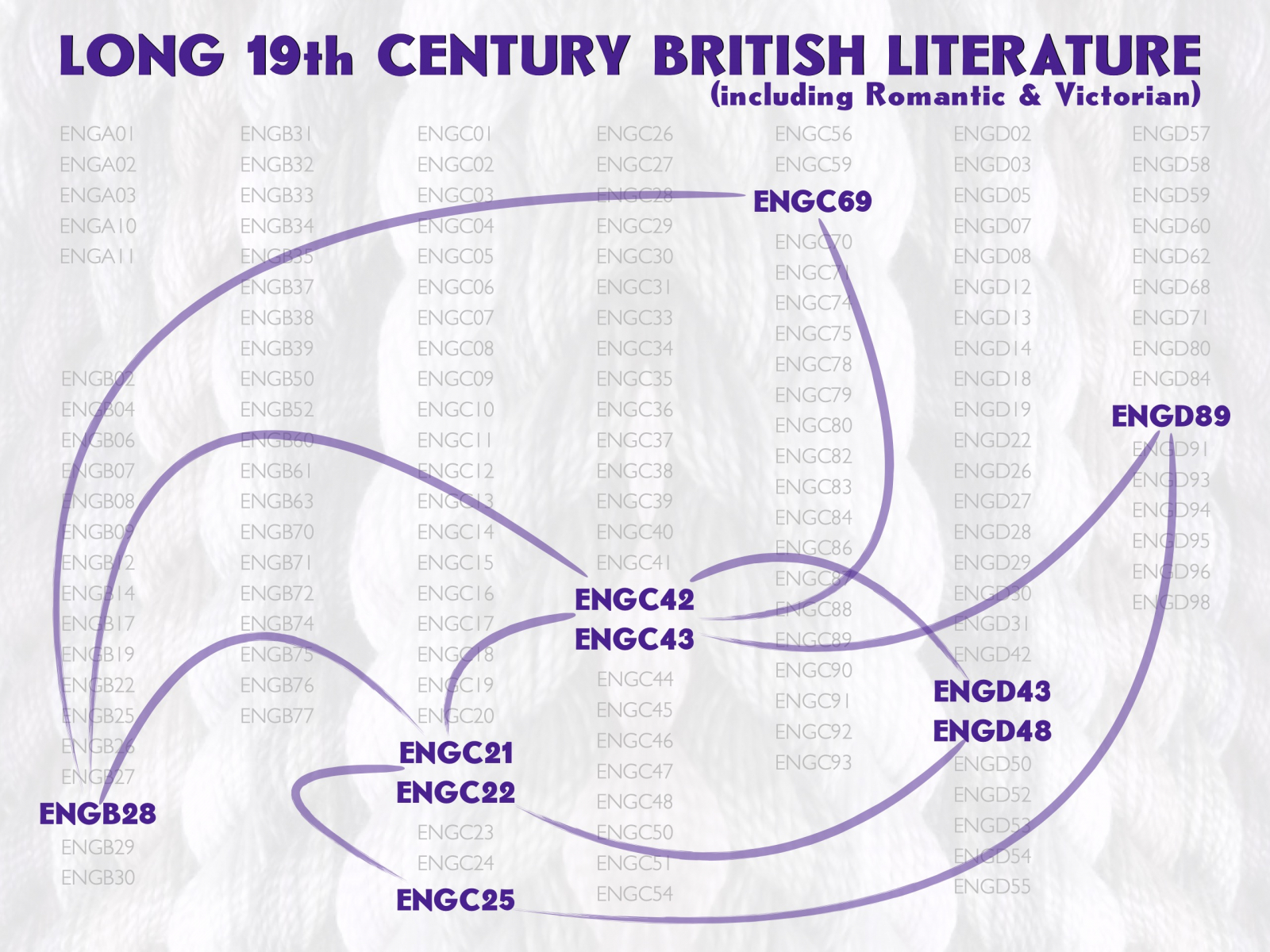 Long 19th Century British Literature (Romantic & Victorian) road map