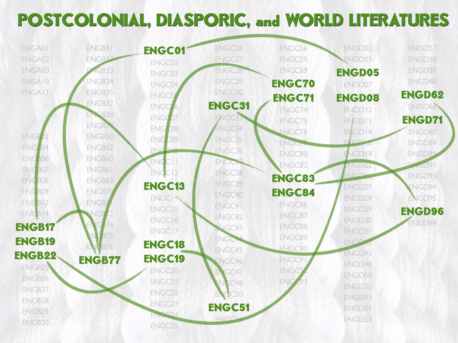 Postcolonial, Diasporic, and World Literatures road map