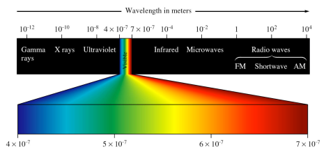image of the electromagnetic spectrum showing ultraviolet (UV) radiation