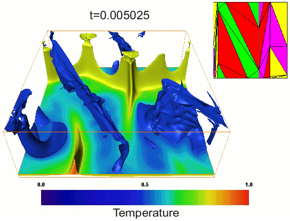 Temperature field in a calculation with a factor of 300 increase in viscosity,
at 670km, with plate evolution