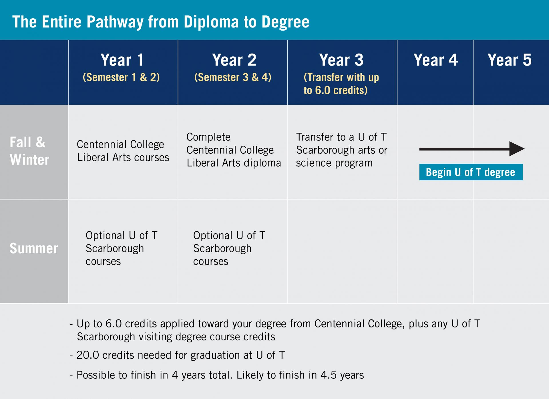 The Centennial Pathway from Diploma to Degree