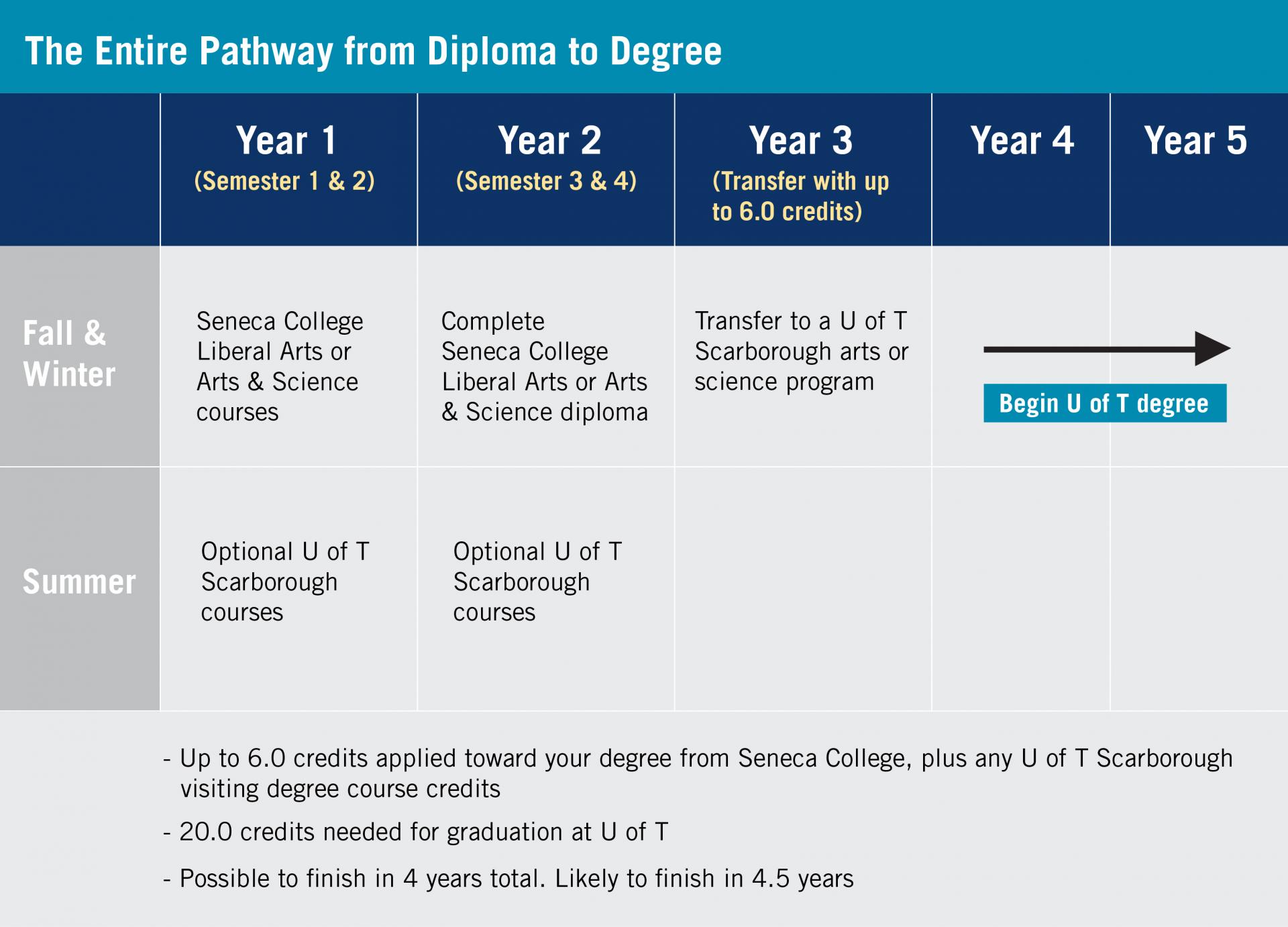 Seneca Pathway from Diploma to Degree