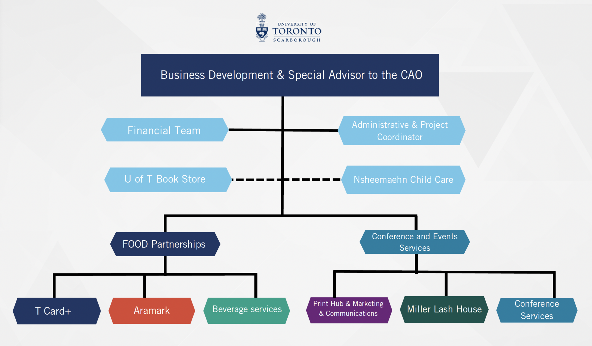 business development org chart