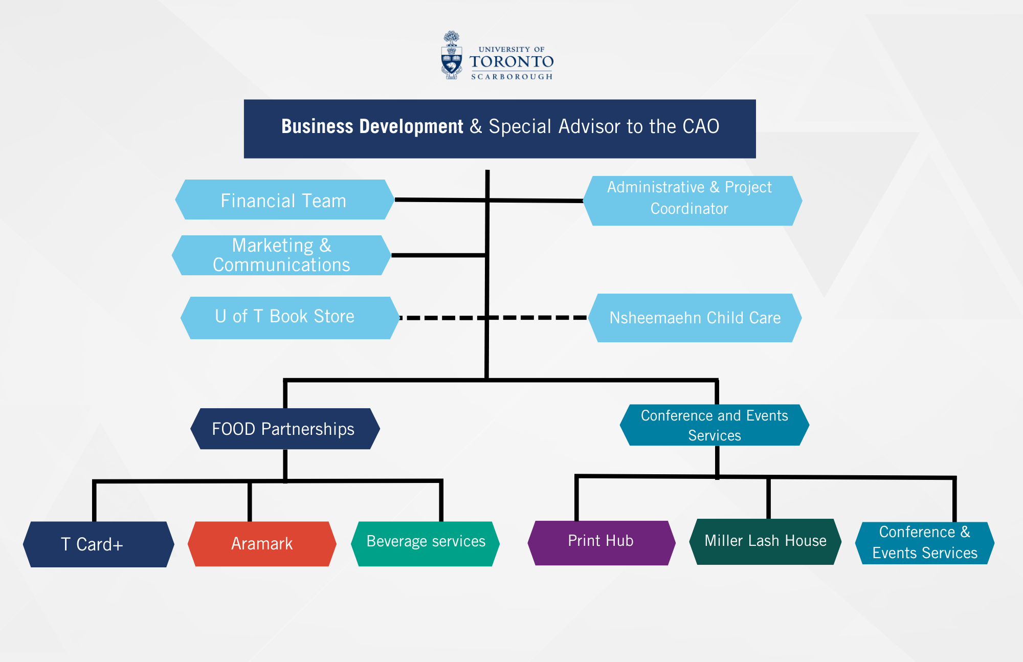 org chart for business development