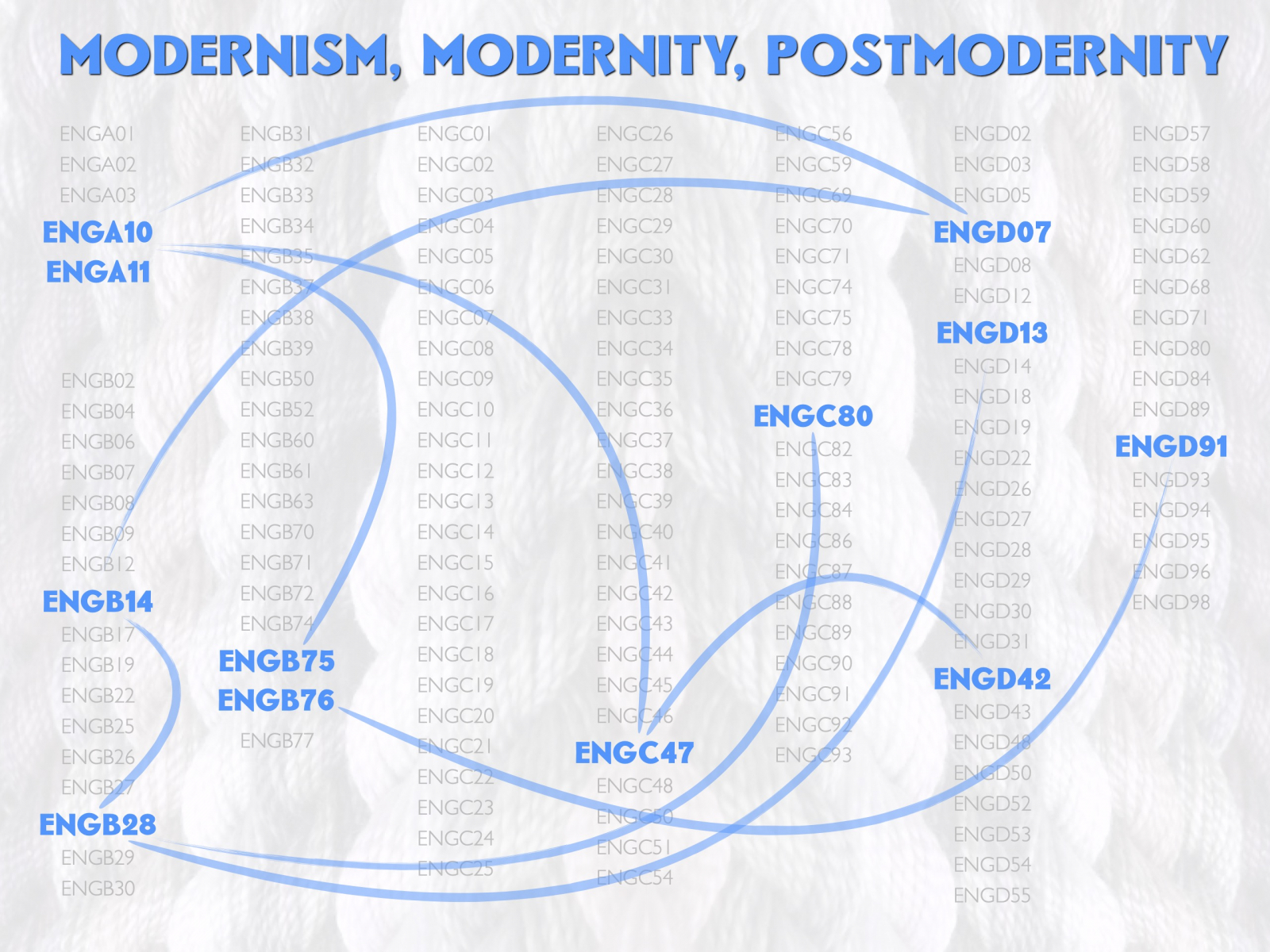 Modernism, Modernity, and Postmodernity road map