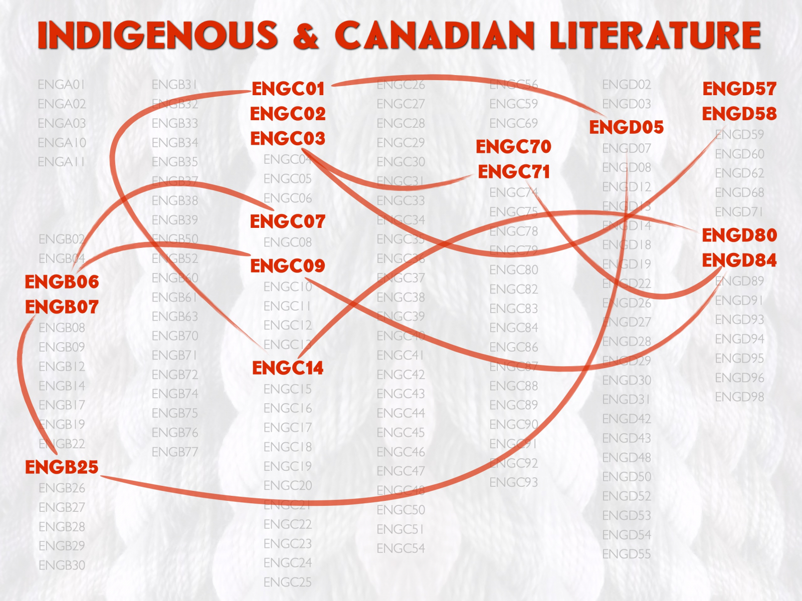 Indigenous & Canadian Literature road map