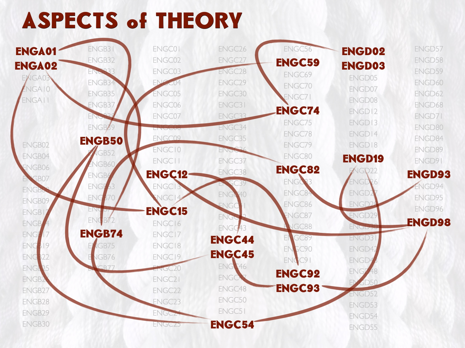 Aspects of Theory road map
