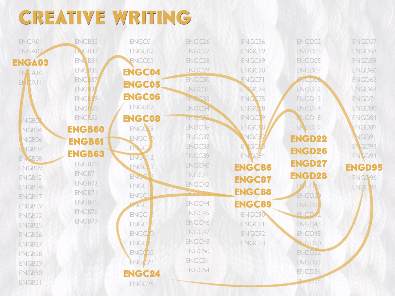 Creative Writing road map