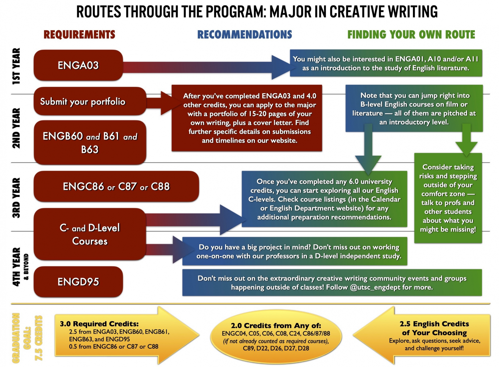 route map for navigating the Creative Writing Major