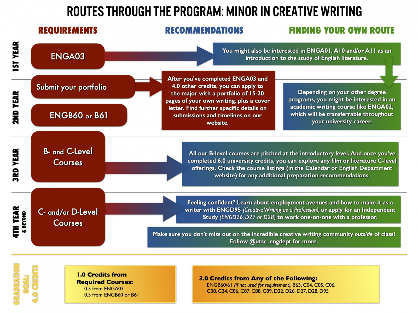 route map for navigating the Creative Writing program