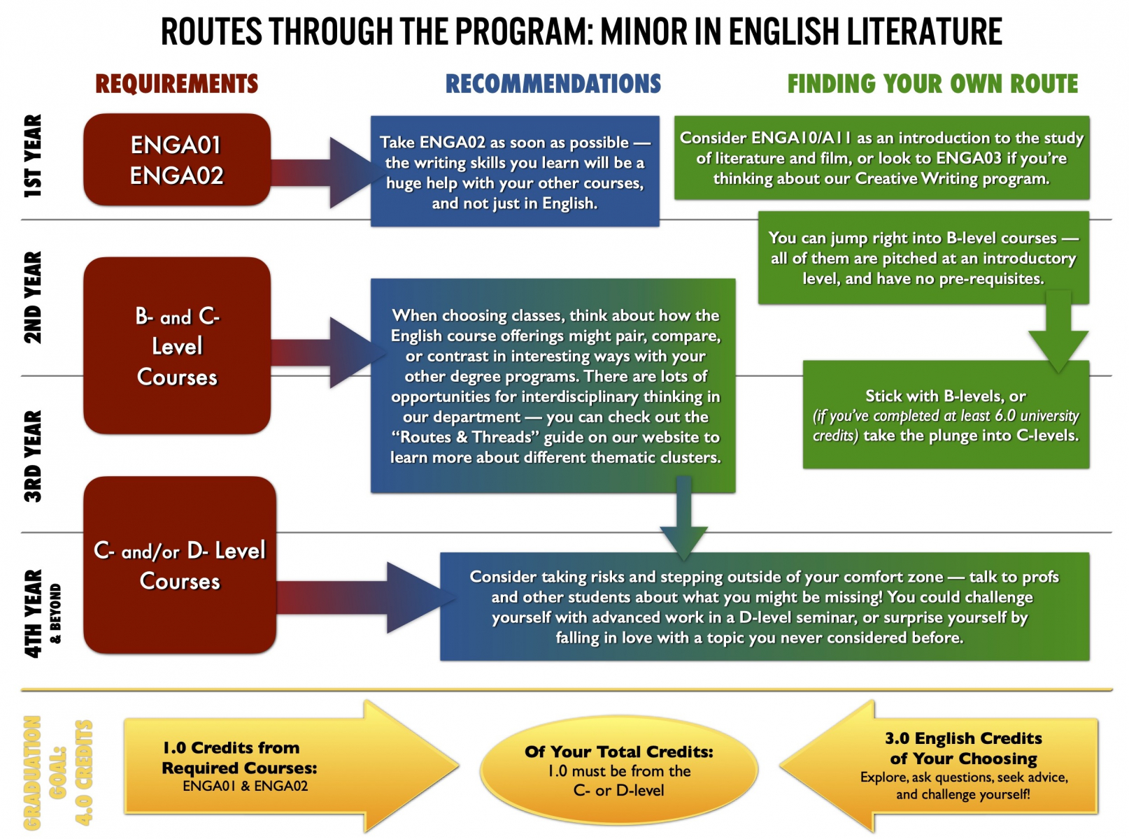 route map for navigating the Minor program