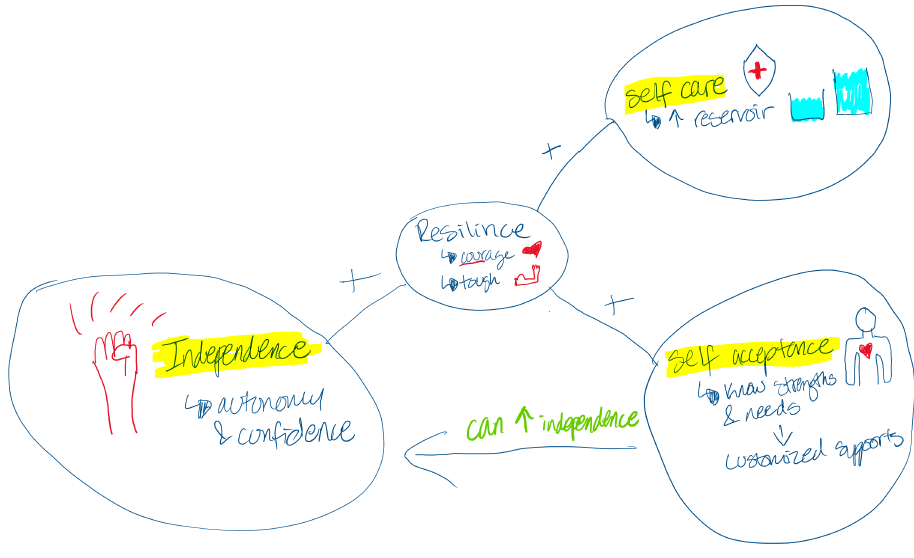 picture of hand drawn Mind Map of SQ4R concepts described above