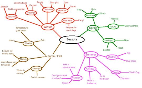Bubble diagram with branches connecting the central term (Season) to secondary terms (ie: winter, fall, summer, spring). Secondary terms have branches connecting to further examples (ie: vacation, activities, sports, weather, feelings)