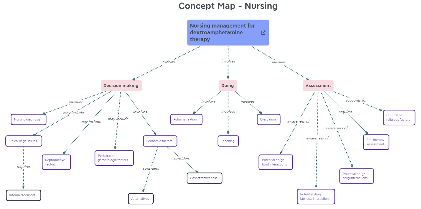  Concept map for nursing written in a hierarchical order from top to bottom. Main topic is written inside a box with 3 arrows branching below with "involves" written next to each branch. Each branch leas to a another box with a subtopic.