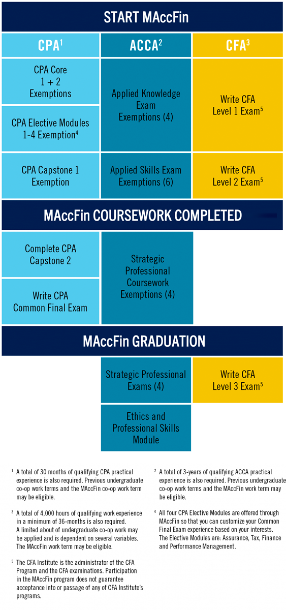 MAccFin degree pathway sequence presented in chart format