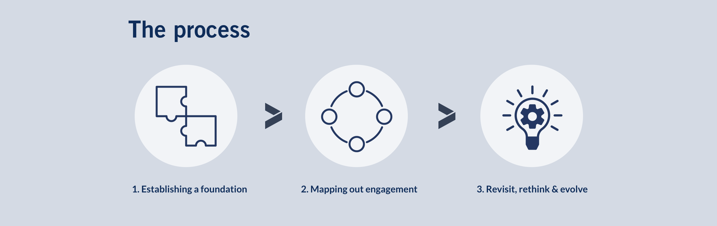 UTSC's partnership & engagement framework stages