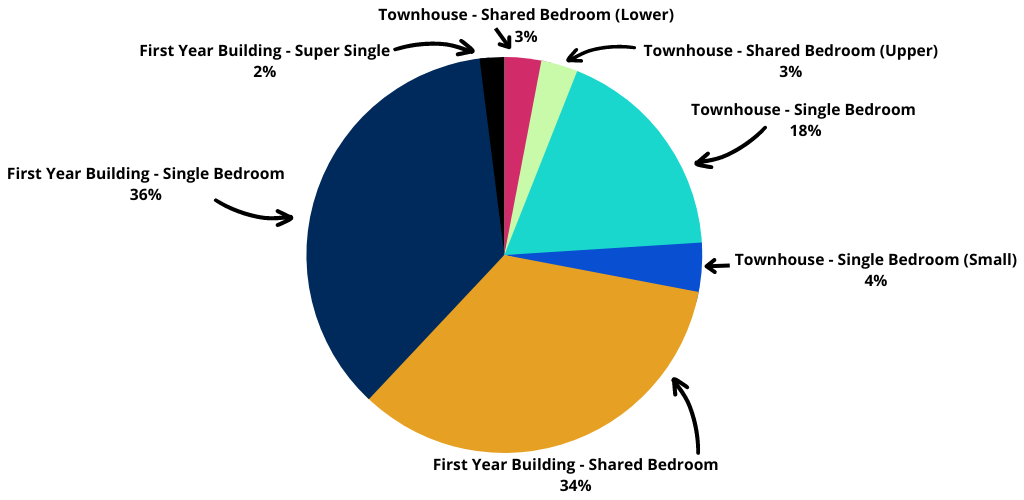 First Year residence room types pie chart