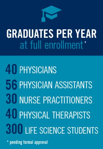 graduates per year at full enrolment - 40 physicians, 55 physician assistants, 30 nurse practitioners, 40 physical therapists, 300 life science students