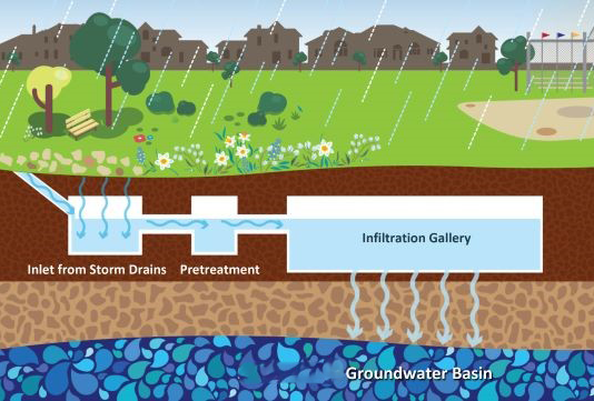 A diagram of a stormwater infiltration gallery