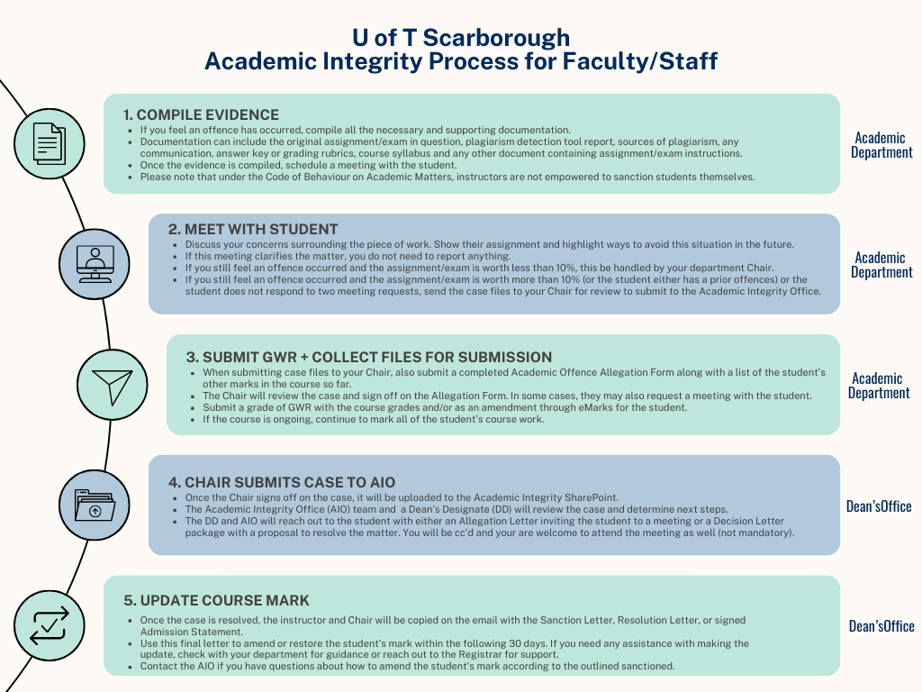 Academic  Integrity Process for Faculty and Staff