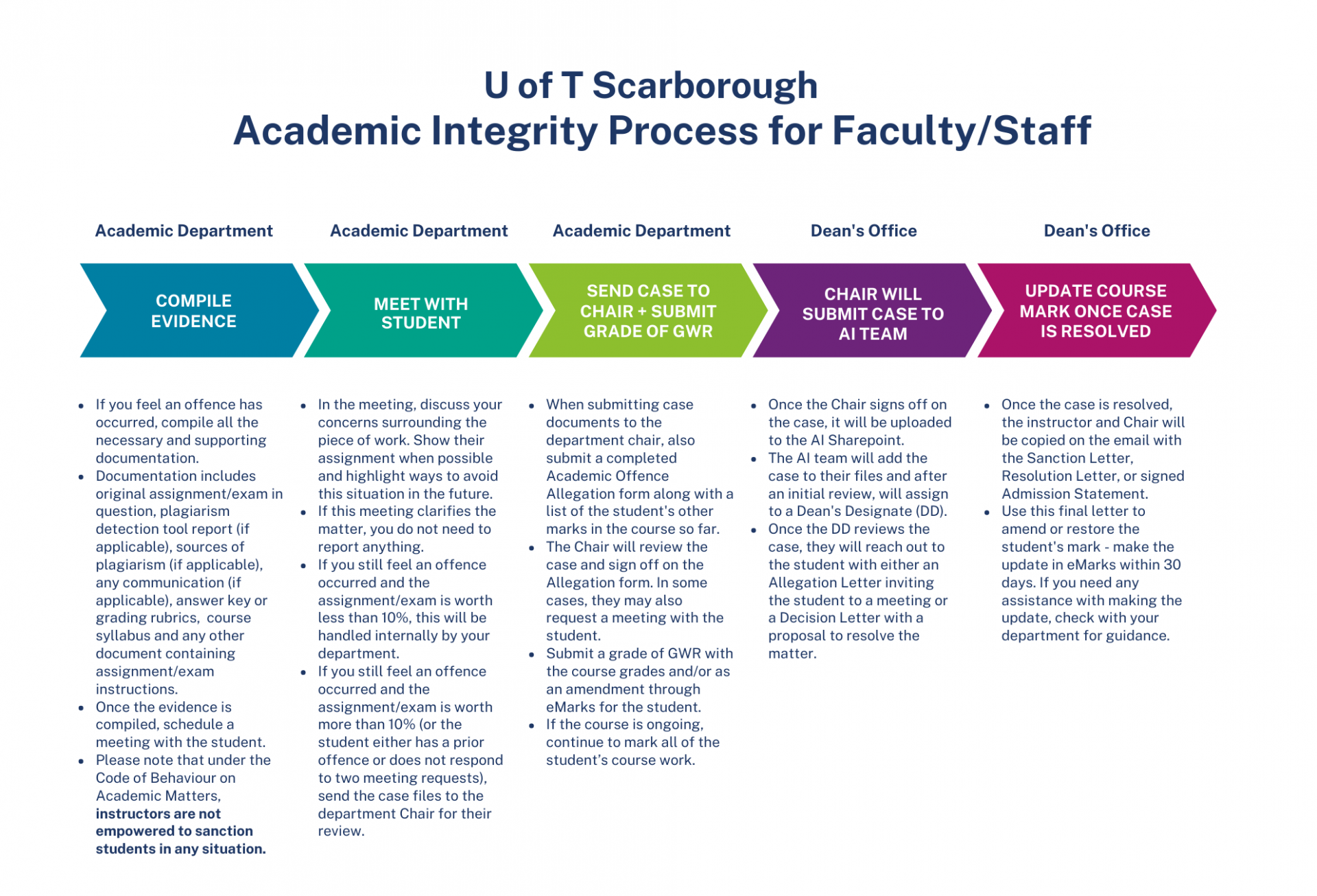 Infographic visualizing the typical lifecycle of academic integrity cases for UTSC faculty/staff
