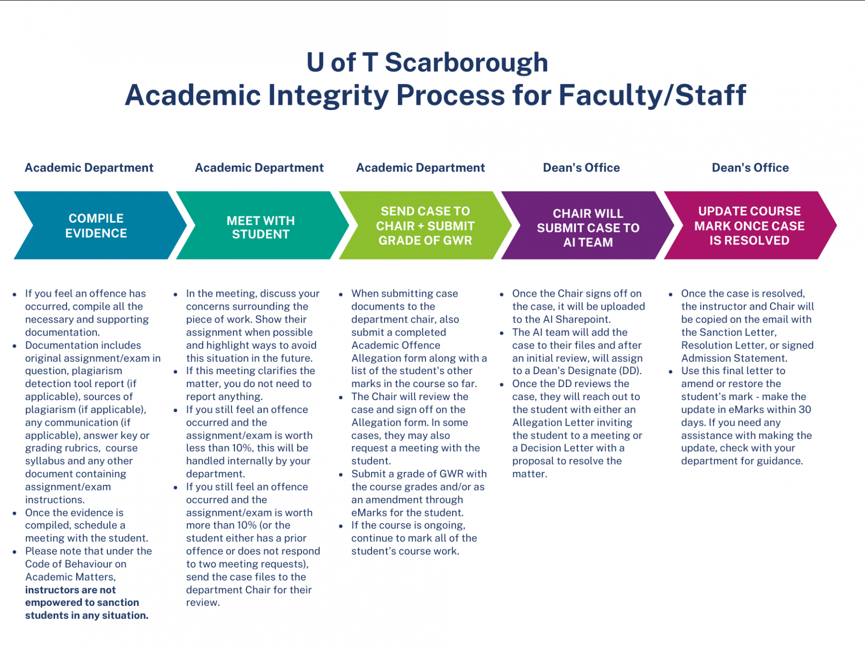 Flow chart of Academic Integrity Process for Faculty/Staff
