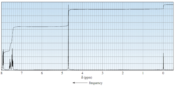 Figure 3 Example of a 1H NMR spectrum
