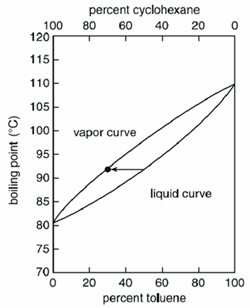 Single component phase diagram