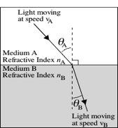 diagram showing refraction of light