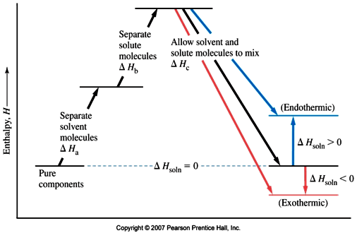 enthalpy diagram showing a 3 step process